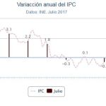 La inflación se mantiene en el 1,5 % anual en julio