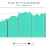 La confianza del consumidor cae en febrero por la situación actual y futura