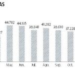 La compra de viviendas se frena en seco en marzo