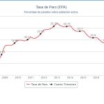La tasa de paro cierra 2017 en el 16,55%, la más baja desde 2008