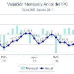 Los precios bajan en agosto el 0,1 %, pero reducen su caída cinco décimas