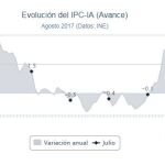 Los precios de los carburantes elevan el IPC al 1,6% en agosto