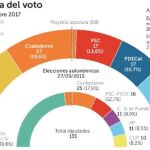 Encuesta 21-D: El 155 y la prisión de Junqueras movilizan a los constitucionalistas