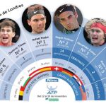 Nadal se apunta al Másters de los novatos