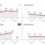 Berenberg pone a España de ejemplo de cómo salir de una crisis económica