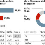 El 70% de los españoles ve al Rey como símbolo de la unidad de España