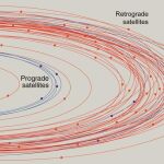 Trayectorias de las lunas de Júpiter conocidas hasta ahora