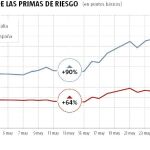 La incertidumbre en España e Italia contagia a los mercados