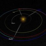 Situación de la Stereo-B en relación con la Tierra y el sol