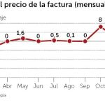 El Gobierno frena el alza de luz y gas
