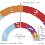 Encuesta electoral: El PP resiste como primera fuerza en su semana «horribilis»