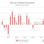 La confianza empresarial sube un 2% en el tercer trimestre, su mayor alza en dos años