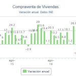 La compraventa de casas sube el 16 % en agosto