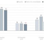 Cataluña frena el crecimiento del turismo de compras en España