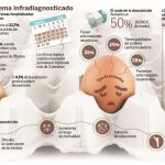 El 24% de las personas hospitalizadas sufre desnutrición