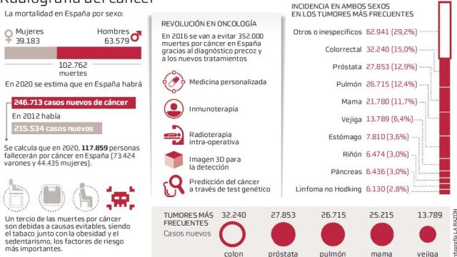 La Sanidad no está preparada para aplicar la innovación oncológica