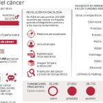 La Sanidad no está preparada para aplicar la innovación oncológica