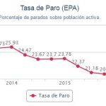 La tasa de paro baja al 20%