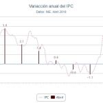 El IPC baja una décima en abril, al 1,1%, por el abaratamiento de los paquetes turísticos y del gas