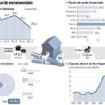 Siete de cada diez viviendas que se compran se pagan a tocateja