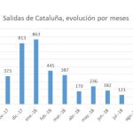 Casi 4.000 empresas han «huido» de Cataluña desde el 1 de octubre del año pasado