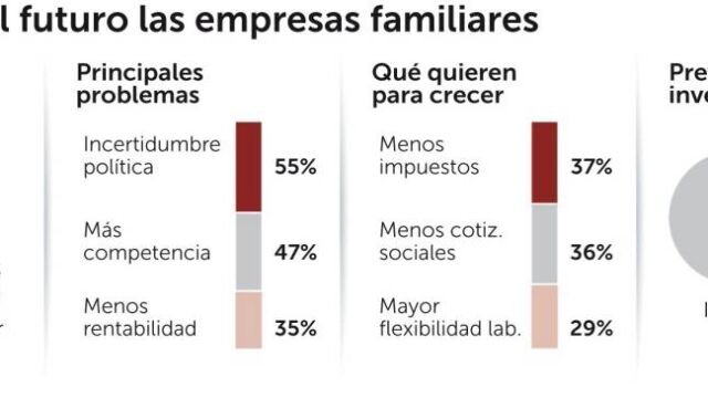 La incertidumbre enfría el optimismo de la empresa familiar familiar