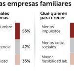 La incertidumbre enfría el optimismo de la empresa familiar familiar