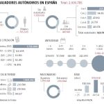 El pacto PSOE-Podemos costará 420€ al año a 1,7 millones de autónomos