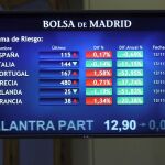 Panel que muestra la avolución de la prima de riesgo