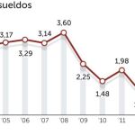La moderación salarial se prolonga hasta julio