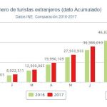 Récord de visitantes en el verano de la «turismofobia»
