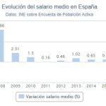 El salario medio bruto en 2016 fue de 1.878,1 euros al mes, un 0,8 % menos