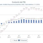 El PIB creció un 3,1% en 2017 por el consumo y la inversión