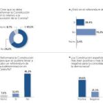 El 81% rechaza cambiar la Carta Magna para hacer un referéndum en Cataluña