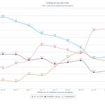 Las claves del barómetro del CIS: España se “derechiza” y la izquierda retrocede
