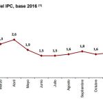 La inflación cae al 0,5% en enero por la electricidad