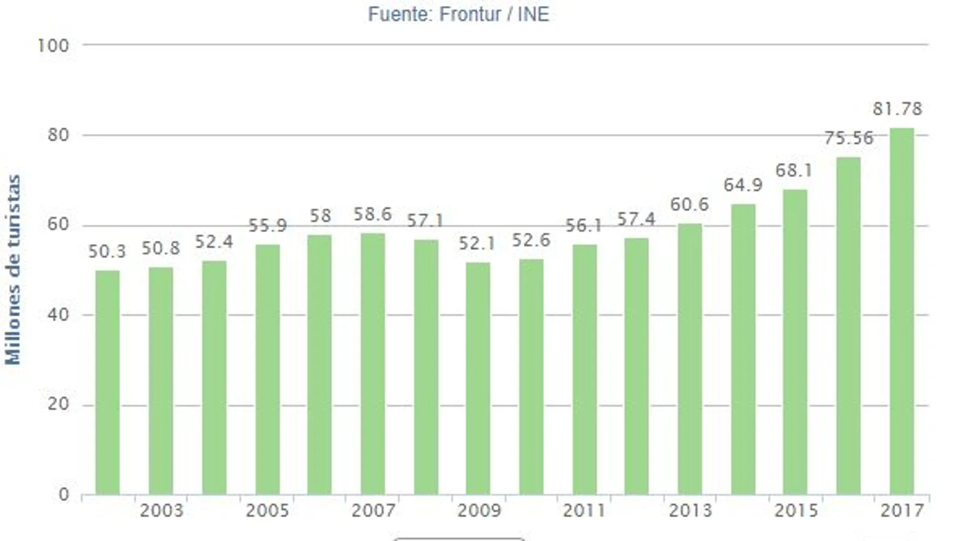 Cae un 13,9% la llegada de turistas a Cataluña en diciembre