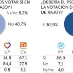 Los votantes de C’s piden un «sí» a Rajoy