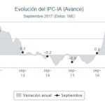 El IPC repunta al 1,8 % en septiembre por los alimentos y las bebidas