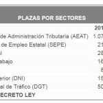 El Gobierno aprueba la convocatoria de 20.280 plazas de empleo público