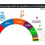 La última encuesta del PE/ Europa Press