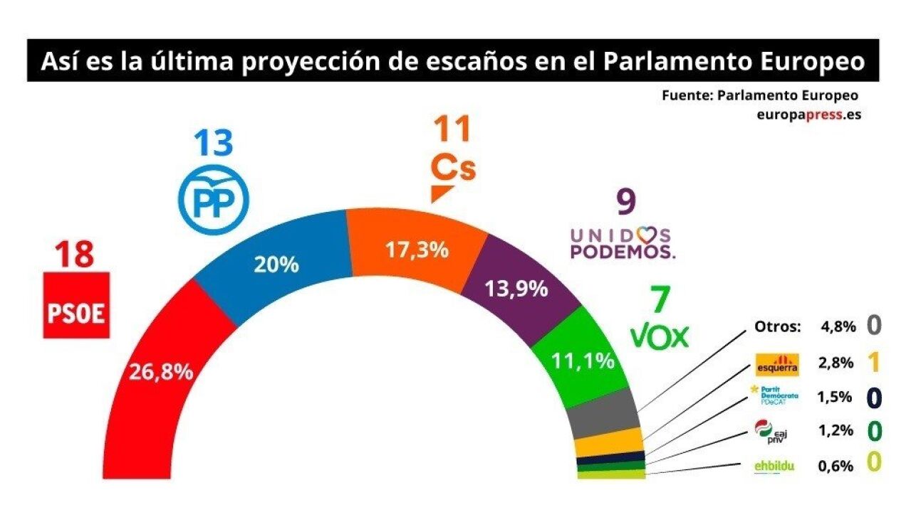 El PSOE ganaría las elecciones europeas del 26M y Vox lograría 7 escaños