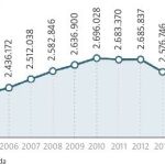 Evolución de los empleados públicos en España