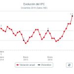 El precio de los carburantes ha disparado el IPC en diciembre