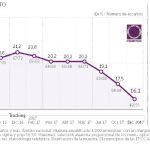 ¿Pudimos?: cómo perder 1.500.000 votos desde 2016