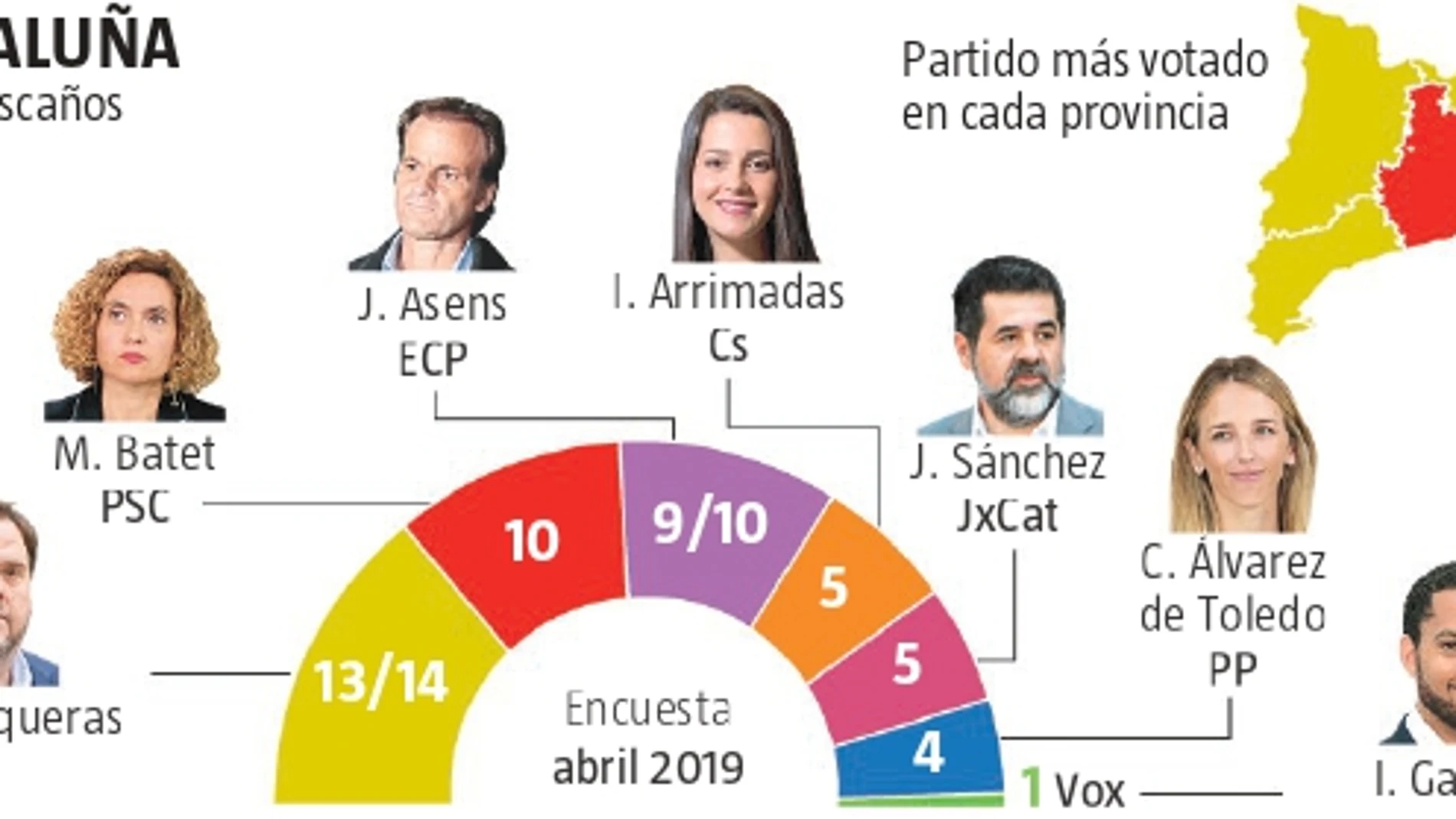 ERC ganaría la batalla soberanista a JxCat