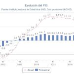 PIB: España crece al 3,1% por tercer año
