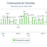 La venta de casas sube el 19,3 % en junio