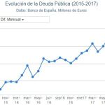 La deuda pública marca máximos en noviembre al alcanzar los 1,14 billones