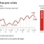 Cinco de cada 100 empleados no pisó su puesto de trabajo ni un solo día al año